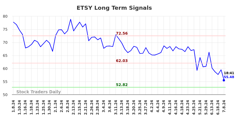 ETSY Long Term Analysis for July 8 2024