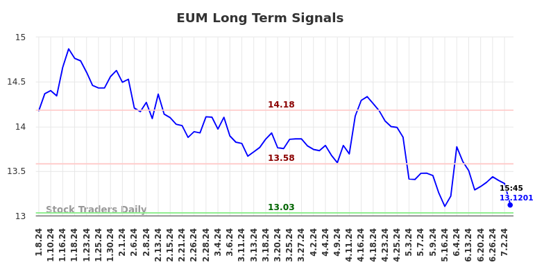 EUM Long Term Analysis for July 8 2024