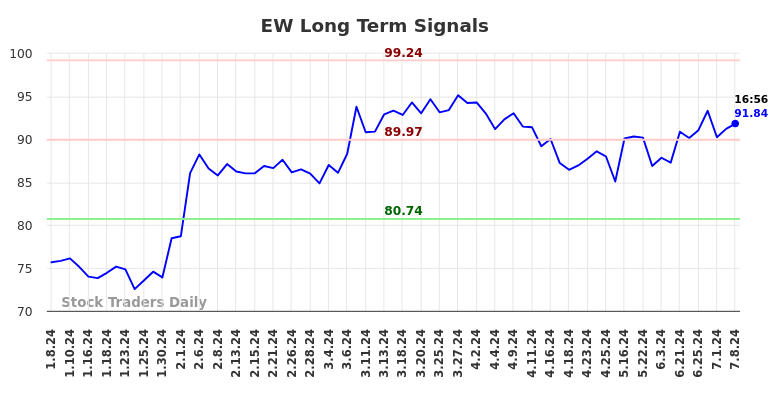 EW Long Term Analysis for July 8 2024