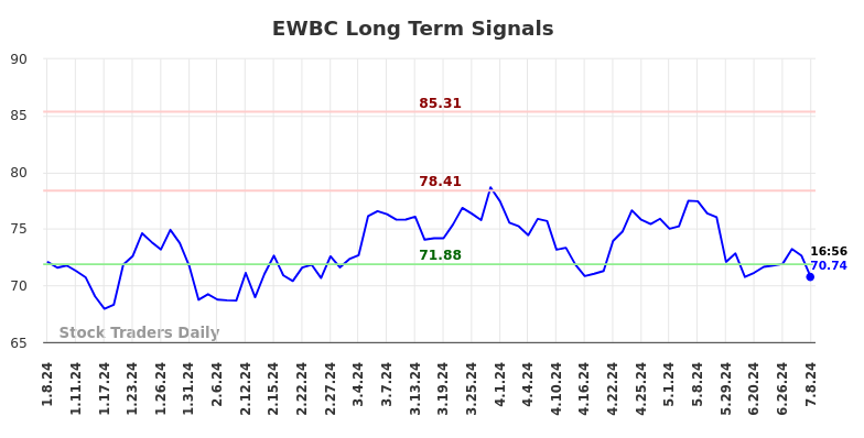 EWBC Long Term Analysis for July 8 2024