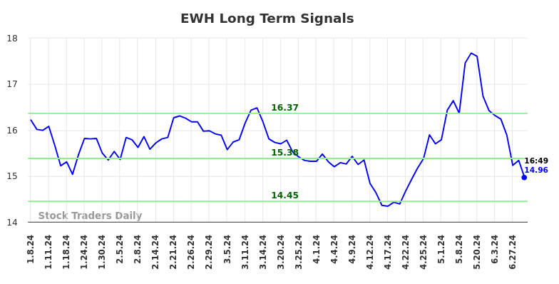 EWH Long Term Analysis for July 8 2024