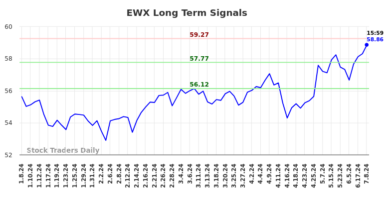 EWX Long Term Analysis for July 8 2024