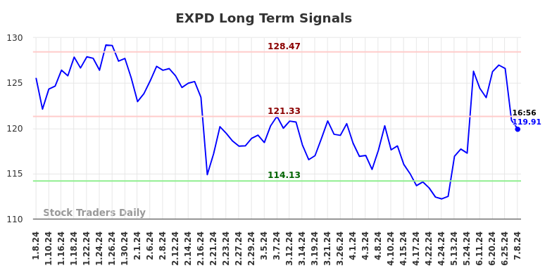 EXPD Long Term Analysis for July 8 2024