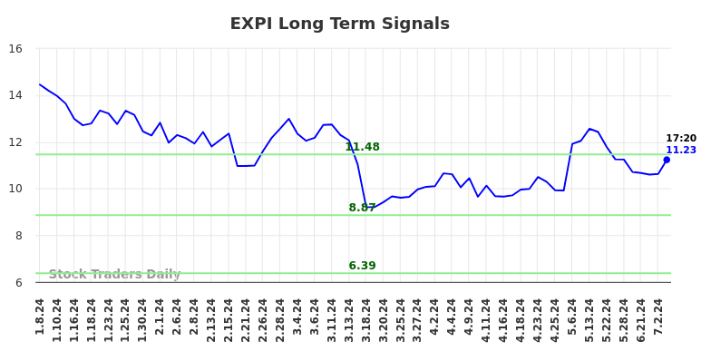 EXPI Long Term Analysis for July 8 2024