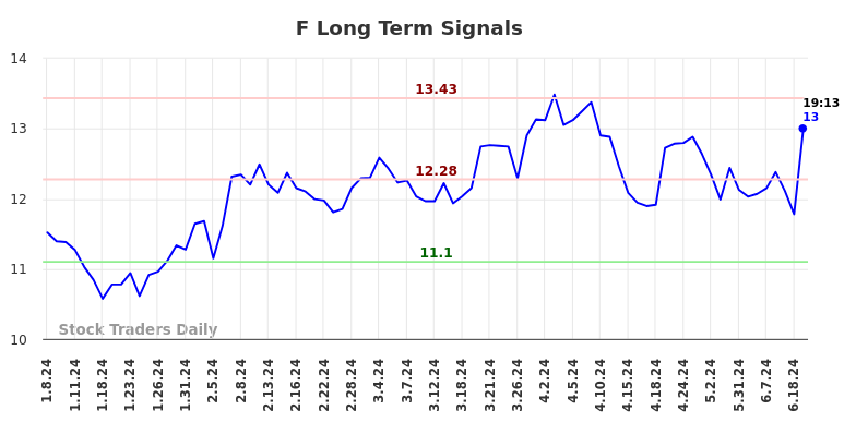 F Long Term Analysis for July 8 2024