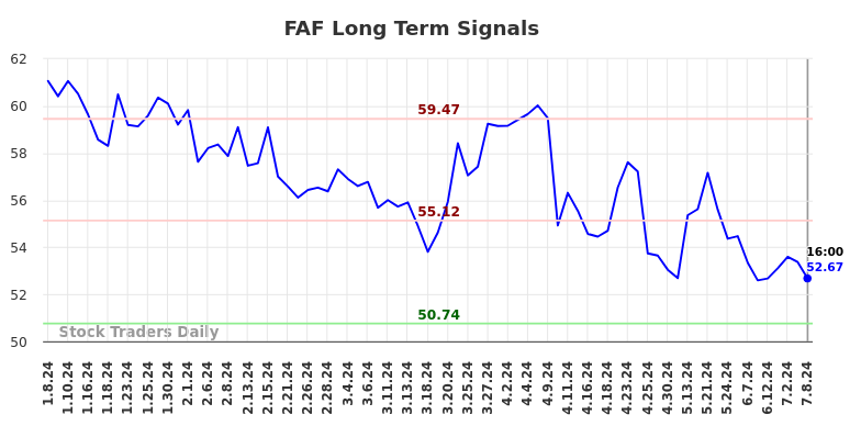 FAF Long Term Analysis for July 8 2024