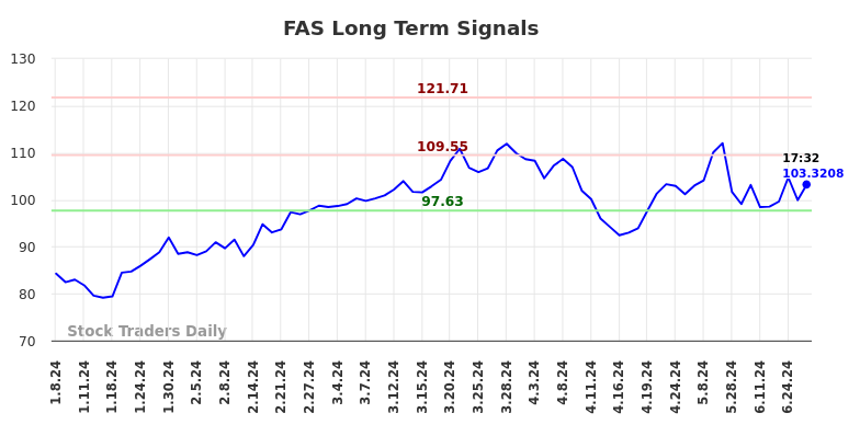 FAS Long Term Analysis for July 8 2024