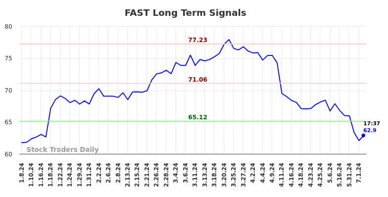 FAST Long Term Analysis for July 8 2024