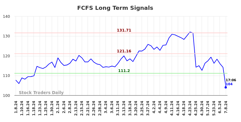 FCFS Long Term Analysis for July 8 2024