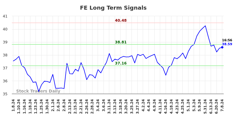 FE Long Term Analysis for July 8 2024