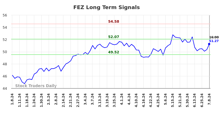 FEZ Long Term Analysis for July 8 2024