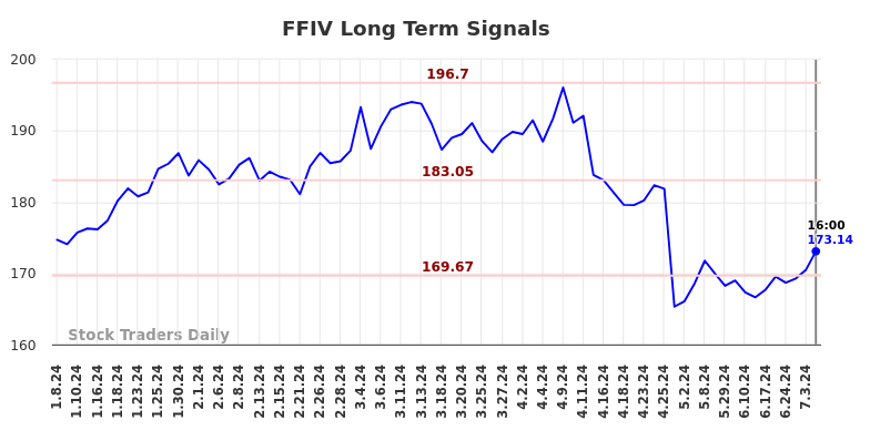 FFIV Long Term Analysis for July 8 2024