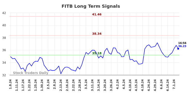 FITB Long Term Analysis for July 8 2024