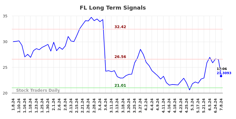 FL Long Term Analysis for July 8 2024