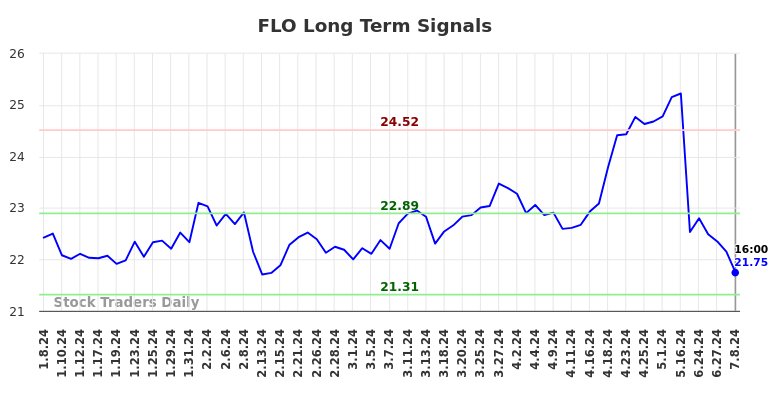 FLO Long Term Analysis for July 8 2024