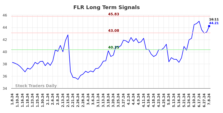 FLR Long Term Analysis for July 8 2024