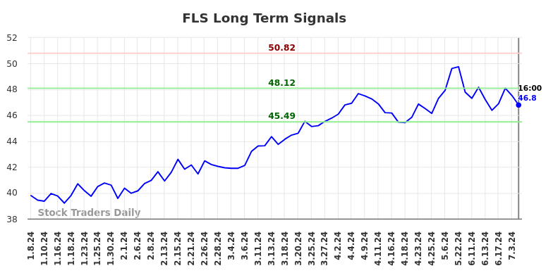 FLS Long Term Analysis for July 8 2024