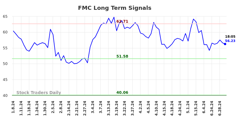 FMC Long Term Analysis for July 8 2024