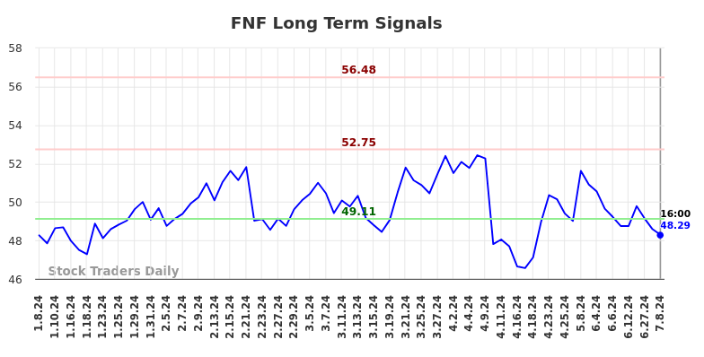 FNF Long Term Analysis for July 8 2024