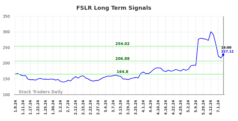 FSLR Long Term Analysis for July 8 2024