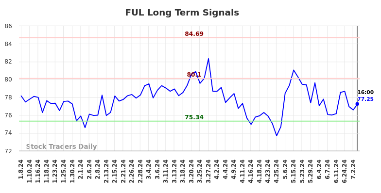 FUL Long Term Analysis for July 8 2024