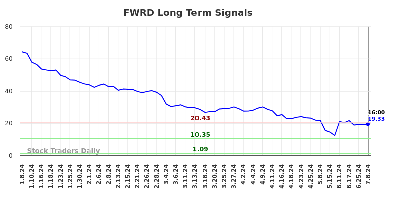 FWRD Long Term Analysis for July 8 2024