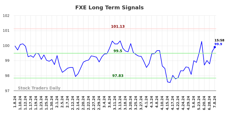 FXE Long Term Analysis for July 8 2024