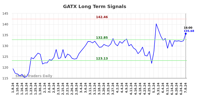 GATX Long Term Analysis for July 8 2024