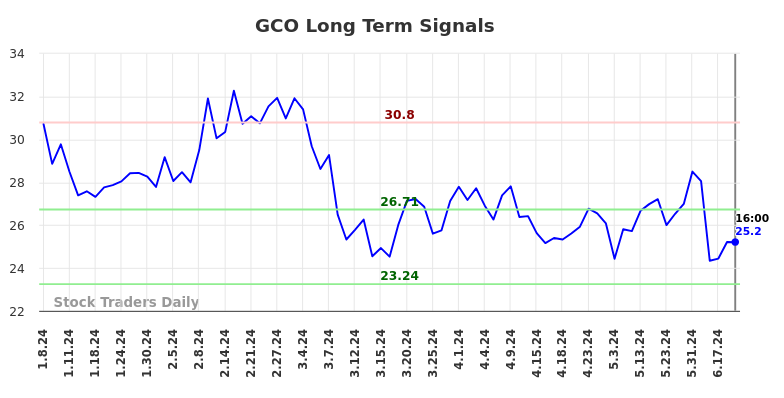 GCO Long Term Analysis for July 8 2024