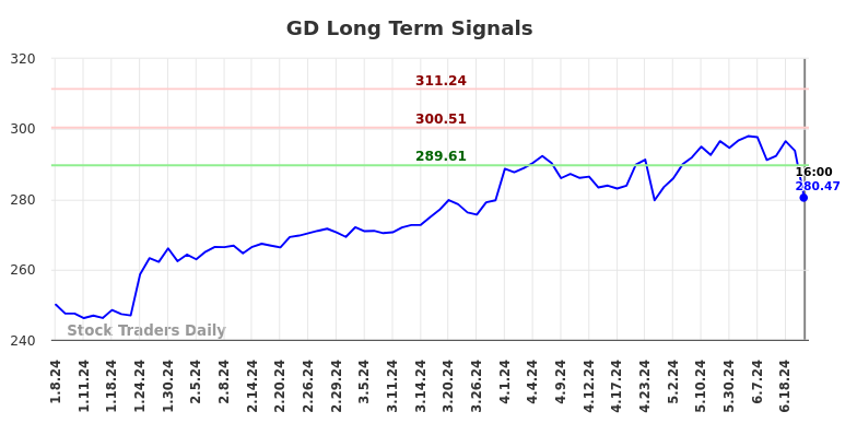 GD Long Term Analysis for July 8 2024