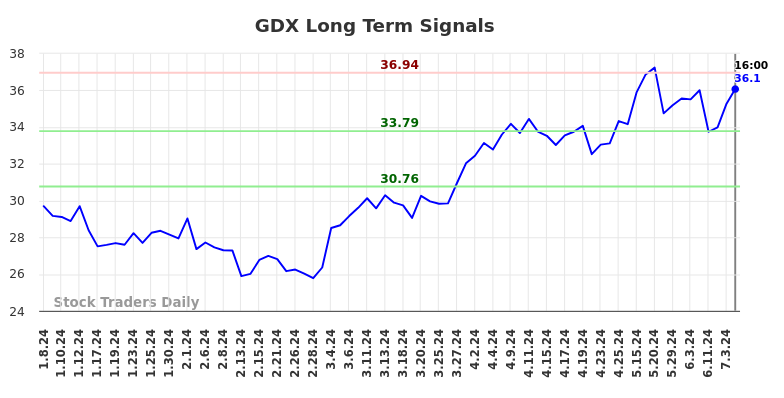 GDX Long Term Analysis for July 8 2024