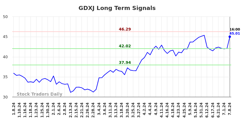 GDXJ Long Term Analysis for July 8 2024