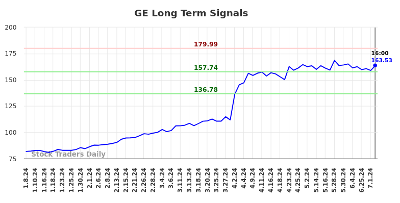 GE Long Term Analysis for July 8 2024