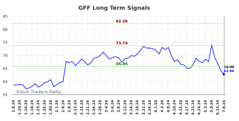 GFF Long Term Analysis for July 8 2024