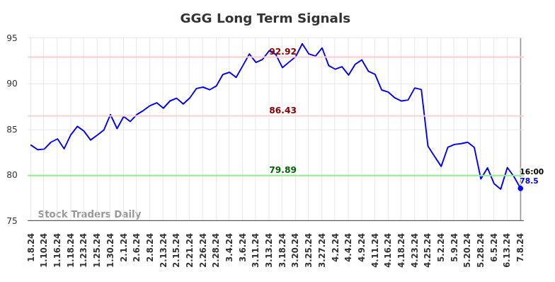 GGG Long Term Analysis for July 8 2024