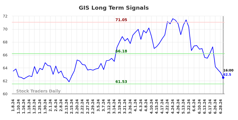 GIS Long Term Analysis for July 8 2024