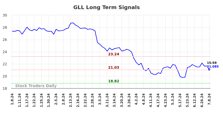 GLL Long Term Analysis for July 8 2024