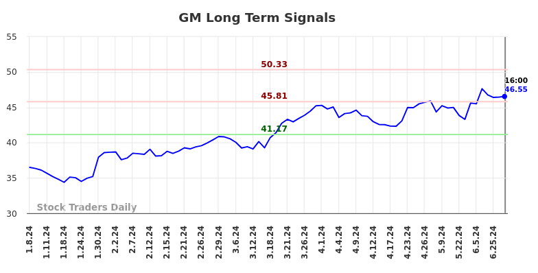 GM Long Term Analysis for July 8 2024