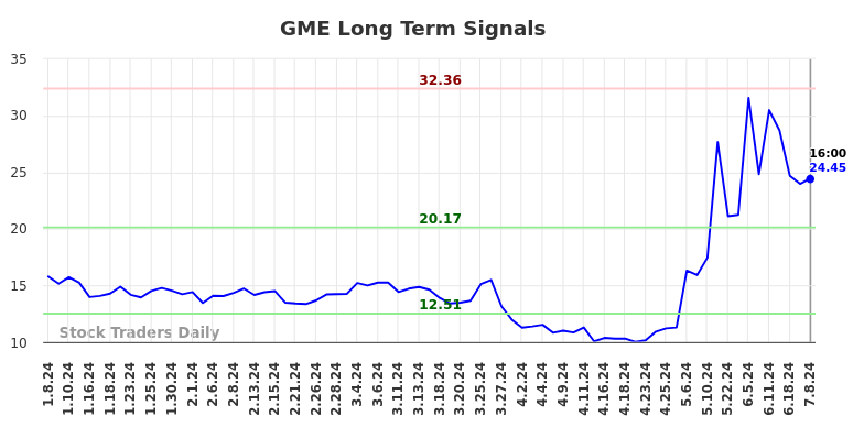 GME Long Term Analysis for July 8 2024