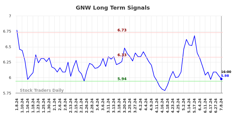 GNW Long Term Analysis for July 8 2024