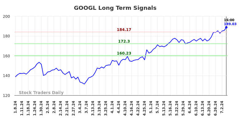 GOOGL Long Term Analysis for July 8 2024