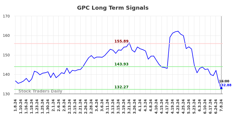 GPC Long Term Analysis for July 8 2024