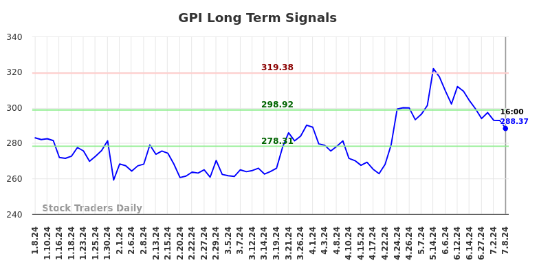 GPI Long Term Analysis for July 8 2024