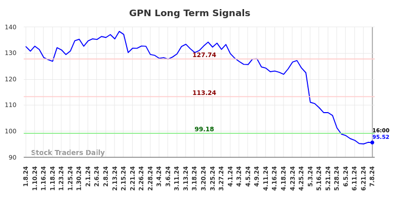 GPN Long Term Analysis for July 8 2024