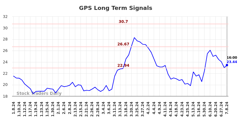 GPS Long Term Analysis for July 8 2024