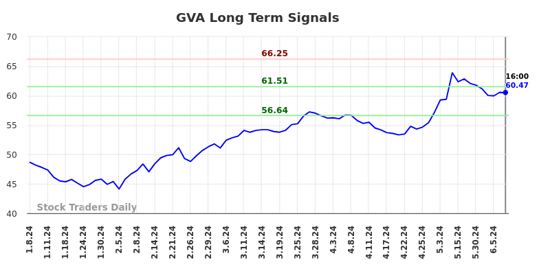 GVA Long Term Analysis for July 8 2024