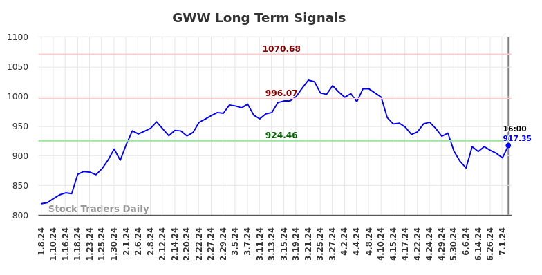 GWW Long Term Analysis for July 8 2024