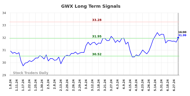 GWX Long Term Analysis for July 8 2024