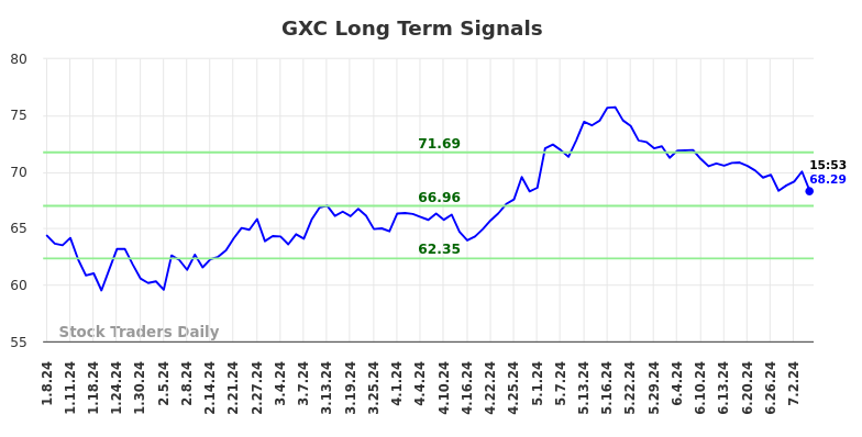 GXC Long Term Analysis for July 8 2024