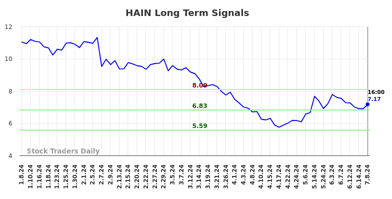 HAIN Long Term Analysis for July 8 2024